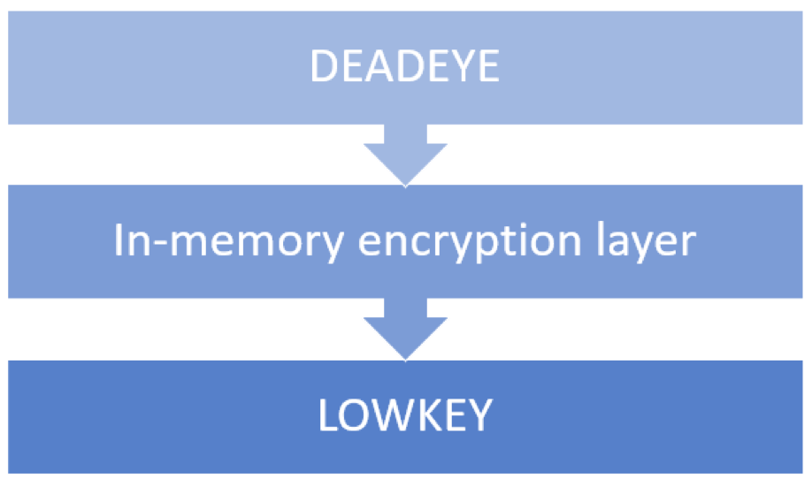 使用卷序列号作为加密密钥：APT恶意软件LOWKEY分析