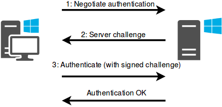 Ntlm auth. Ntlm аутентификация. аутентификация сумок. ntlm зтп. ntlm relay.