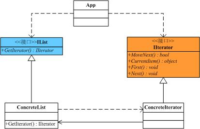 33迭代器模式(Iterator Pattern)