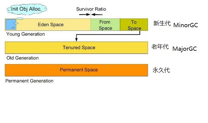 java虚拟机的内存分配和垃圾回收