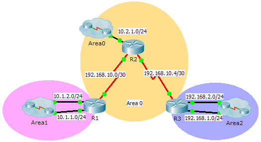 Packet Tracer –配置多区域OSPFv2数据库小白的博客-