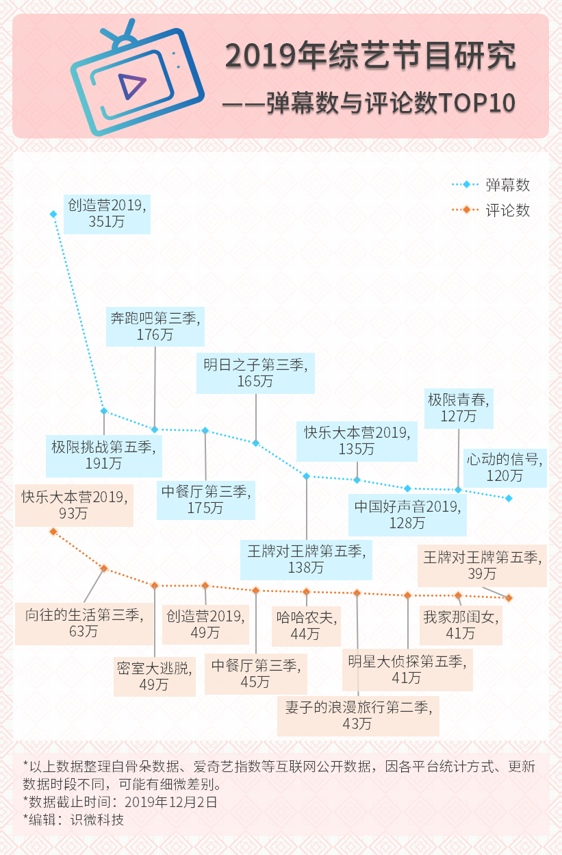 数据分析中看国产综艺节目走过的19年 Shiwei的博客 Csdn博客