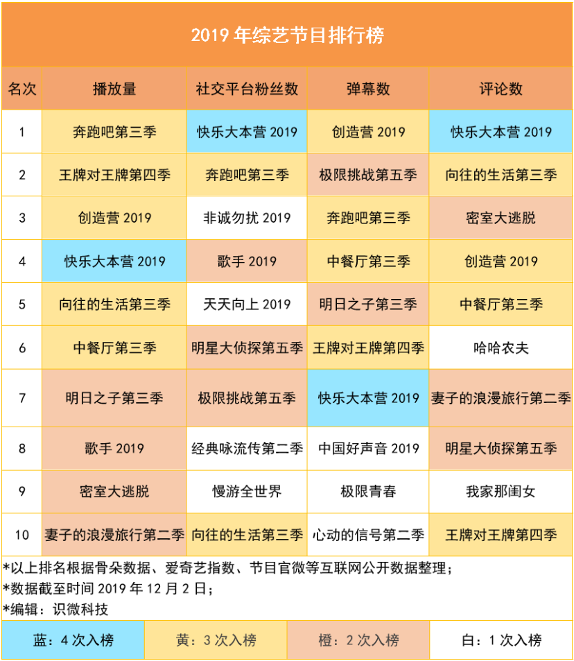 首发：真实数据下的2019年综艺节目大赏