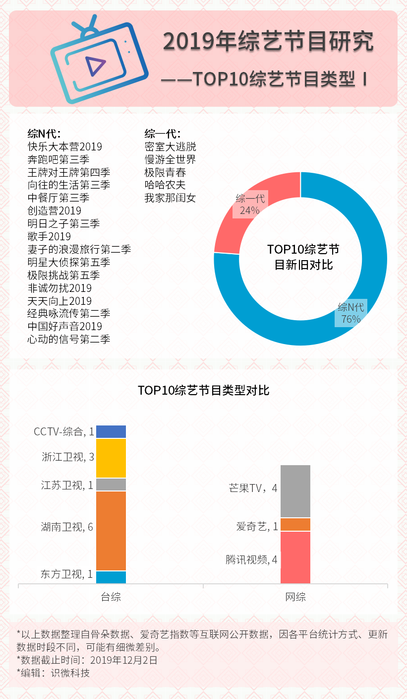 数据分析中看国产综艺节目走过的19年 Shiwei的博客 Csdn博客