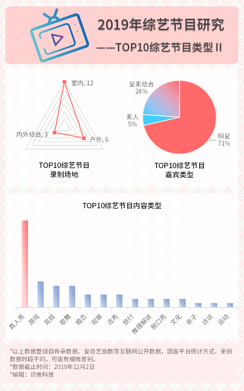 首发：真实数据下的2019年综艺节目大赏