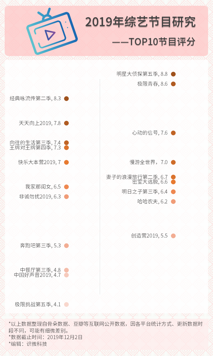 首发：真实数据下的2019年综艺节目大赏