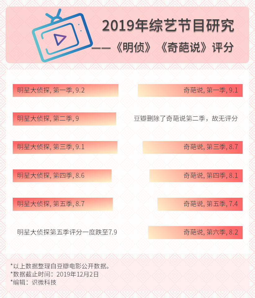 首发：真实数据下的2019年综艺节目大赏