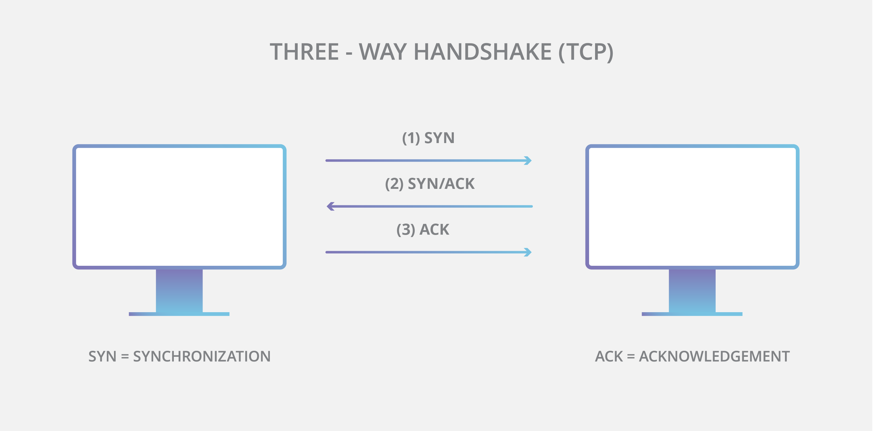 TCP 3-way handshake diagram