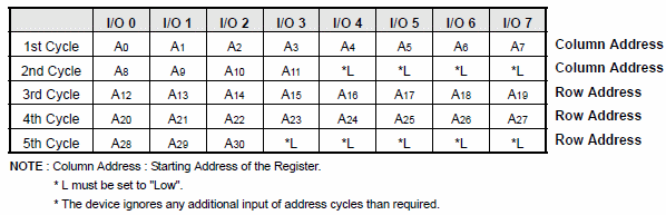 Nand Flash address cycle composition