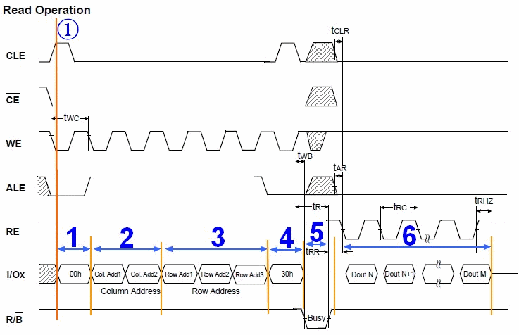 Nand Flash data read operation timing diagram