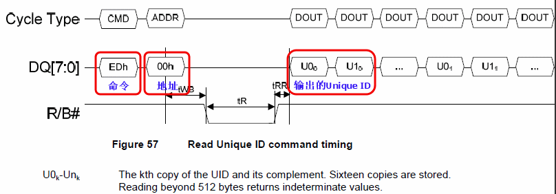 Timing diagram of the Read Unique ID command in ONFI