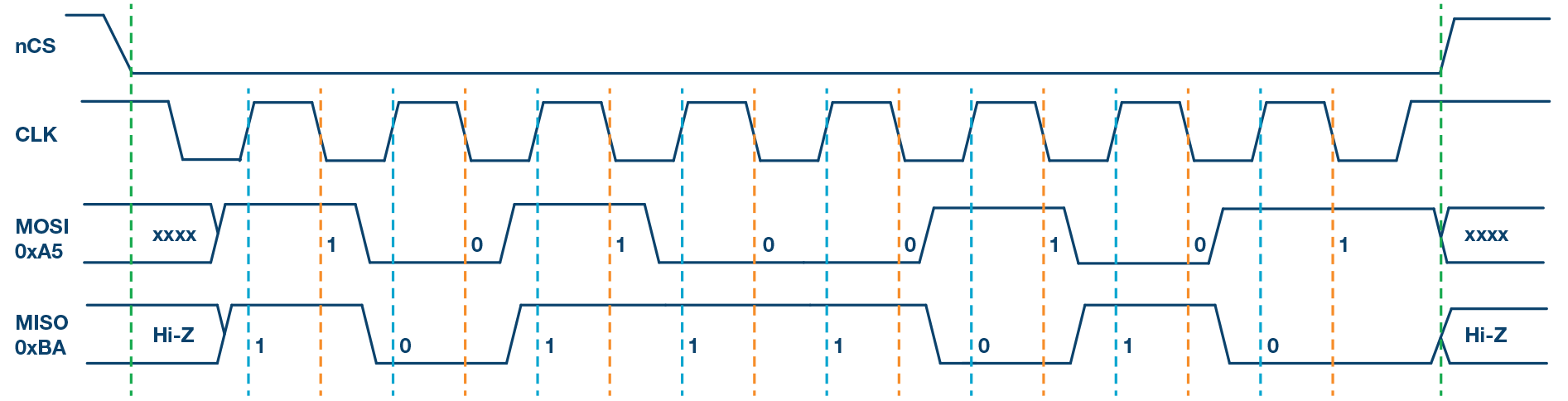 图4. SPI模式2，CPOL = 1，CPHA = 1：CLK空闲状态 = 高电平，数据在下降沿采样，并在上升沿移出