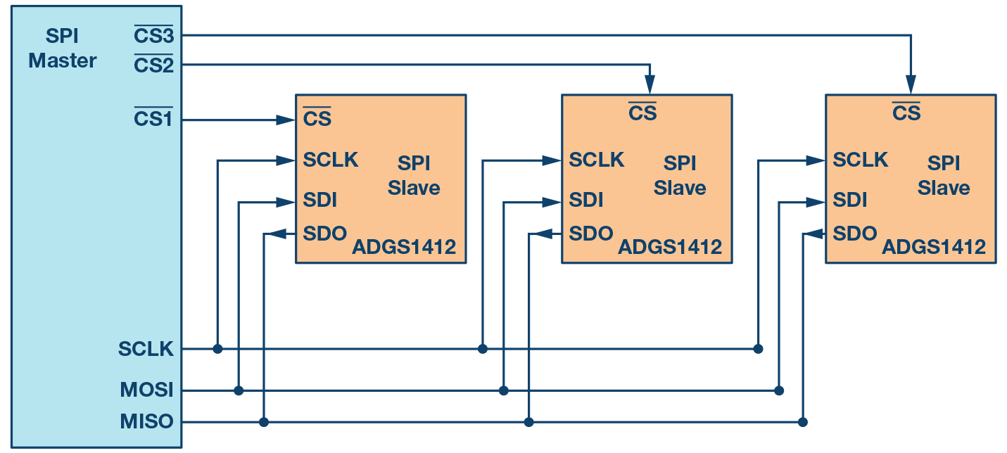 Spi в проекте