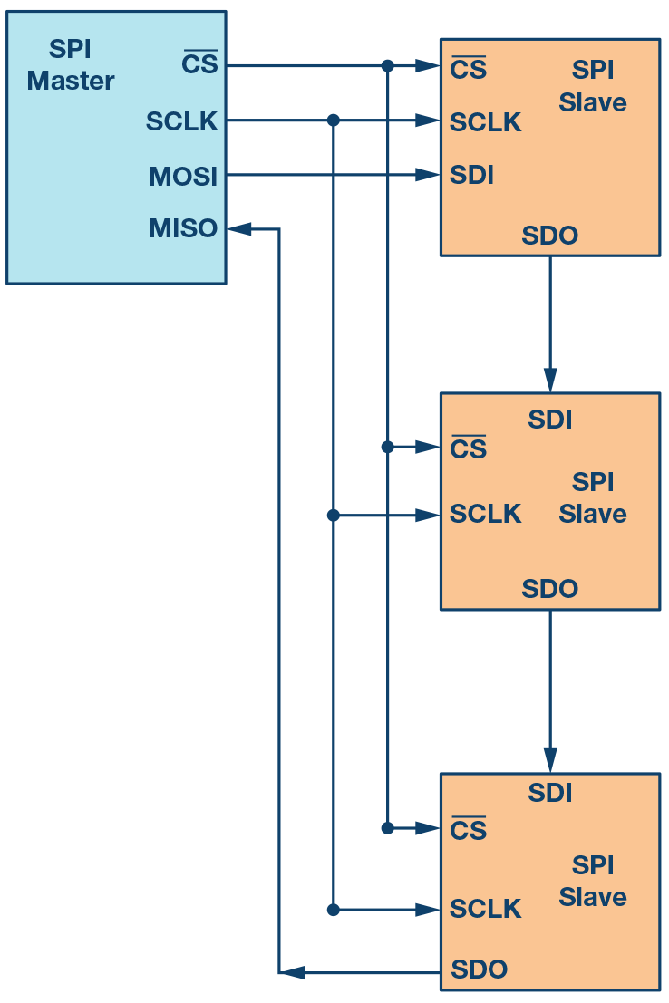 图7. 多从机SPI菊花链配置