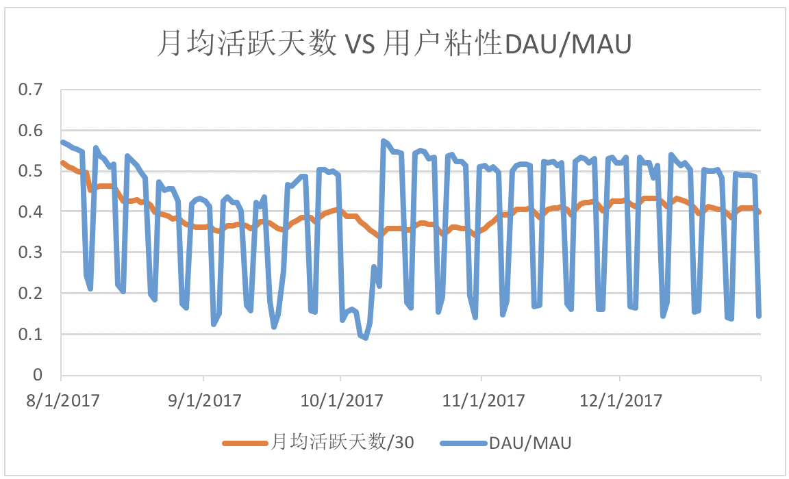 数据分析体系 - 用户粘性（DAU/MAU 和 月人均活跃天数）