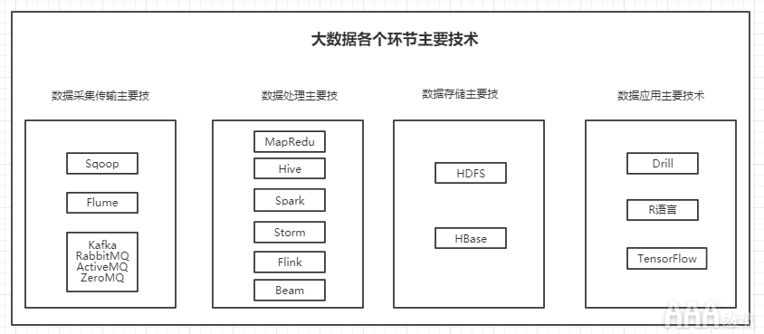 大数据分析