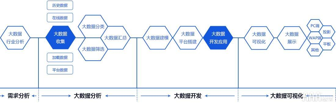 大数据分析