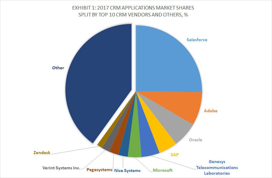Exhibit 1 - 2017 CRM Applications Market Shares Split By Top 10 CRM Vendors and Others, %