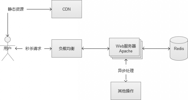 Web系统大规模并发——电商秒杀与抢购 - 徐汉彬Hansion - 技术行者