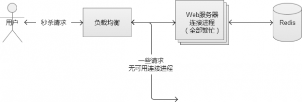 Web系统大规模并发——电商秒杀与抢购 - 徐汉彬Hansion - 技术行者