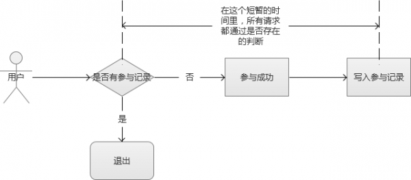 Web系统大规模并发——电商秒杀与抢购 - 徐汉彬Hansion - 技术行者