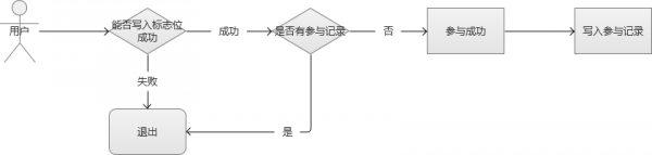 Web系统大规模并发——电商秒杀与抢购 - 徐汉彬Hansion - 技术行者