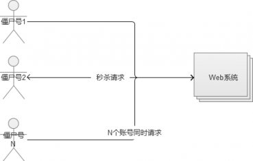Web系统大规模并发——电商秒杀与抢购 - 徐汉彬Hansion - 技术行者