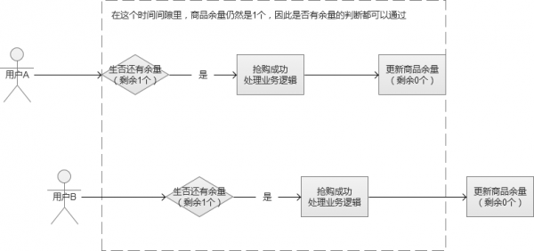 Web系统大规模并发——电商秒杀与抢购 - 徐汉彬Hansion - 技术行者