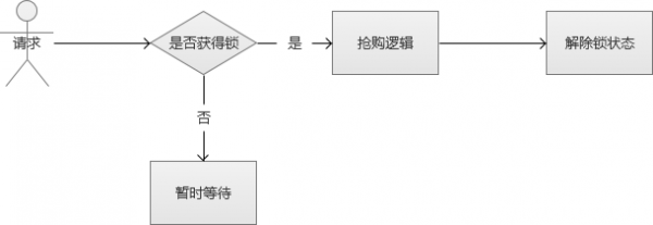 Web系统大规模并发——电商秒杀与抢购 - 徐汉彬Hansion - 技术行者