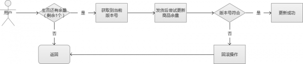 Web系统大规模并发——电商秒杀与抢购 - 徐汉彬Hansion - 技术行者