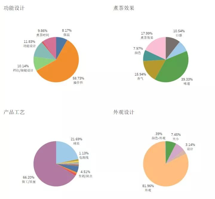 二类问题点分布占比