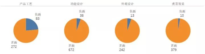 一类问题正面评论占比