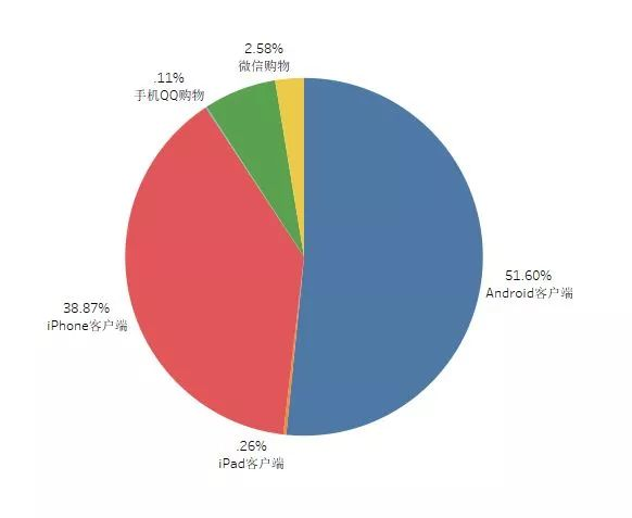 用户客户端使用分布