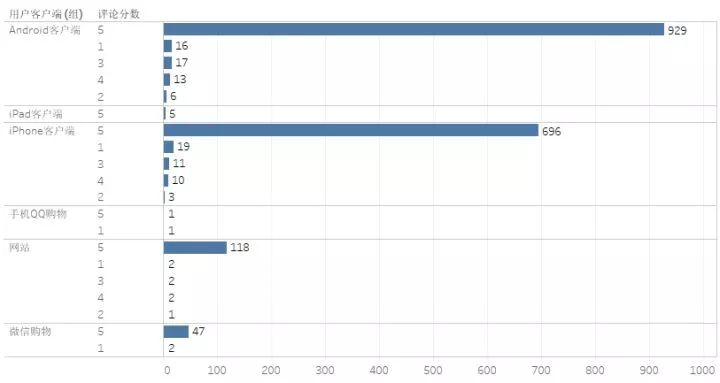 用户客户端使用及评论星级分布