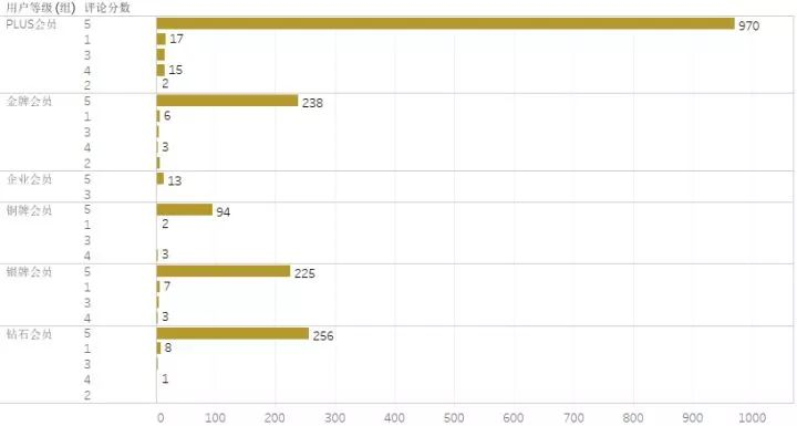 会员等级及评论量级分布图