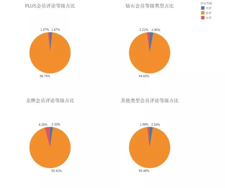 不同会员等级的评论等级占比