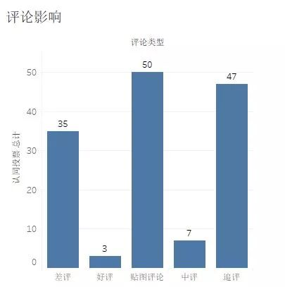 评论认同投票数量