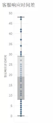 客服应答时间分析