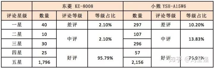 评论星级分布及等级占比比较