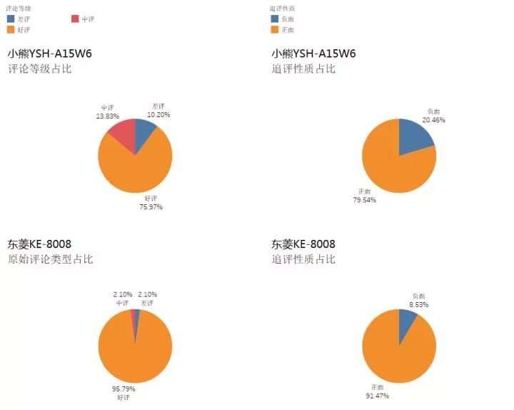 评论类型占比比较