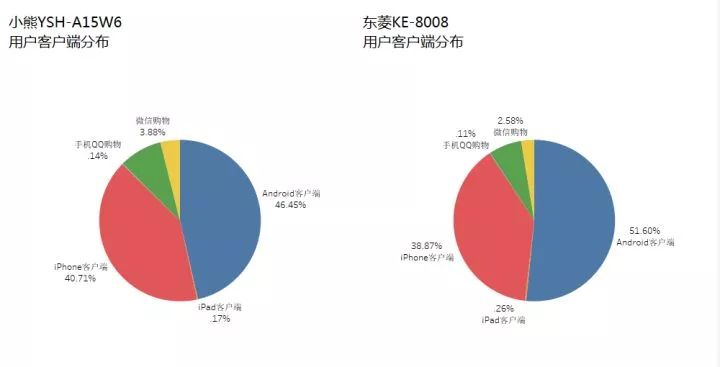  用户客户端使用占比比较