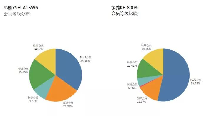 用户会员等级占比比较