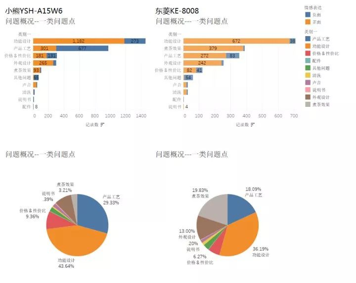 一类问题概况比较