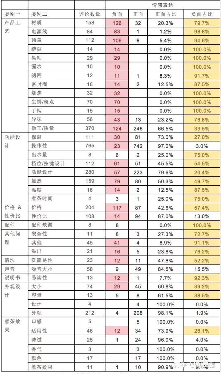 小熊养生壶负面评论数量&占比一览表