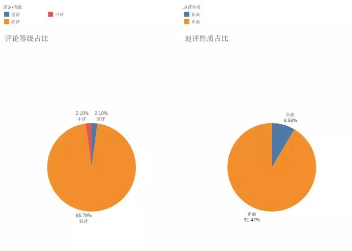 评论等级及追评性质占比比较