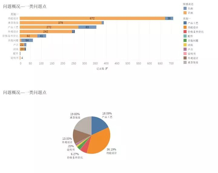 产品问题概况