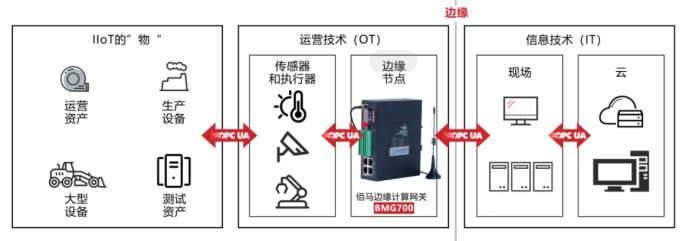 5G工业网关的边缘计算xmbaima77的博客-
