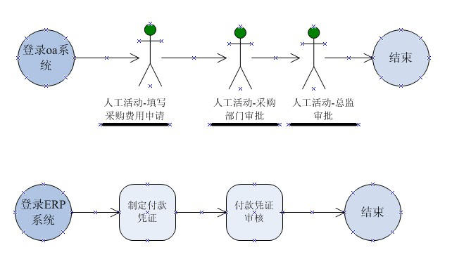 ERP system, workflow and business flow