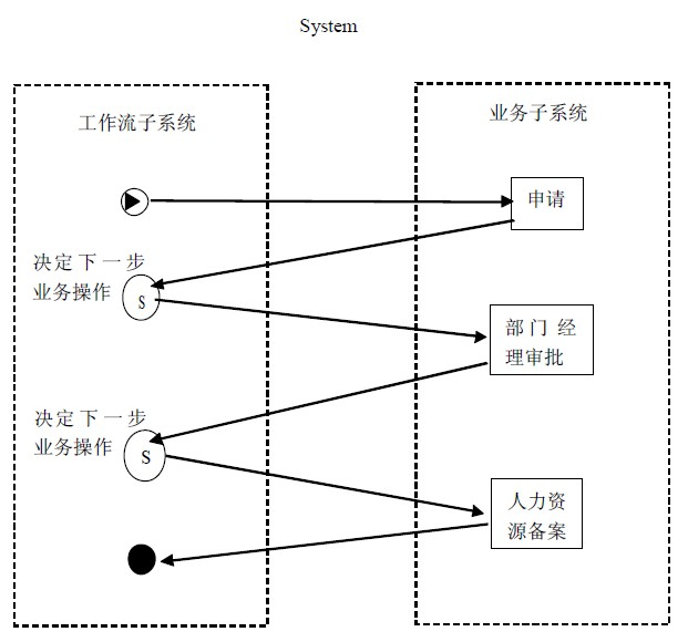 ERP system, workflow and business flow