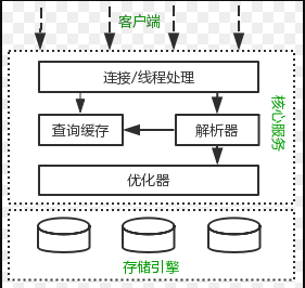 MySql优化的原理浅分析 - 第1张  | Hello word !